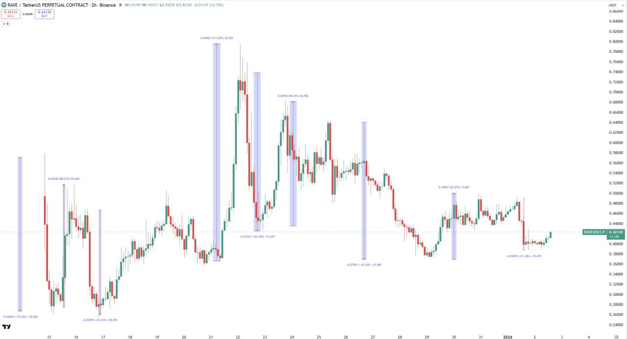 Как торговать RAVE/USDT — 2H анализ