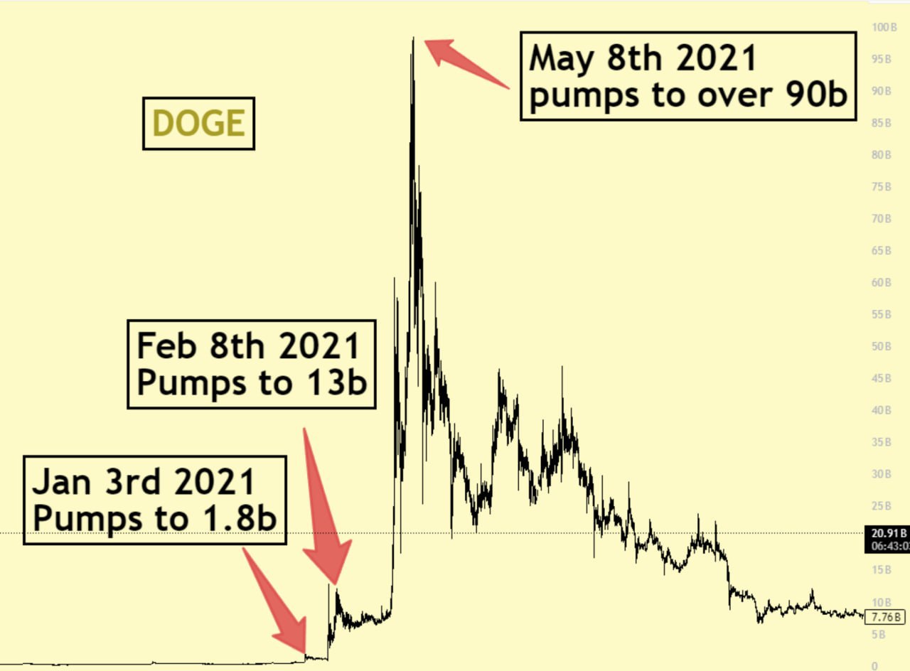 Замените 2021 на 2026 и Doge на другую криптовалюту