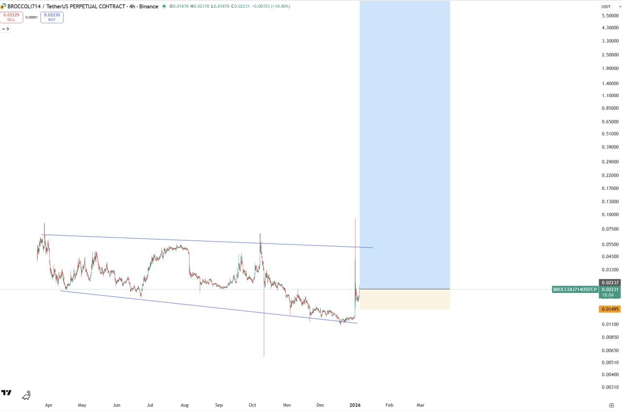BROCCOLI714 — бычий пробой канала