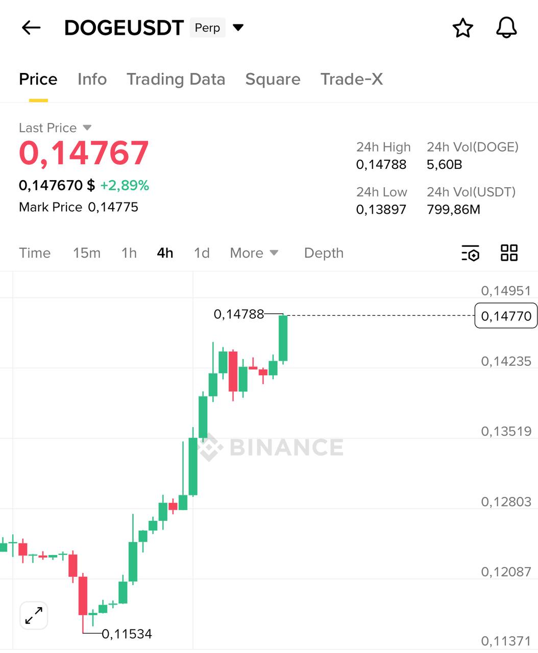 Dogecoin — возможный лонг-сигнал (DOGE/USDT)