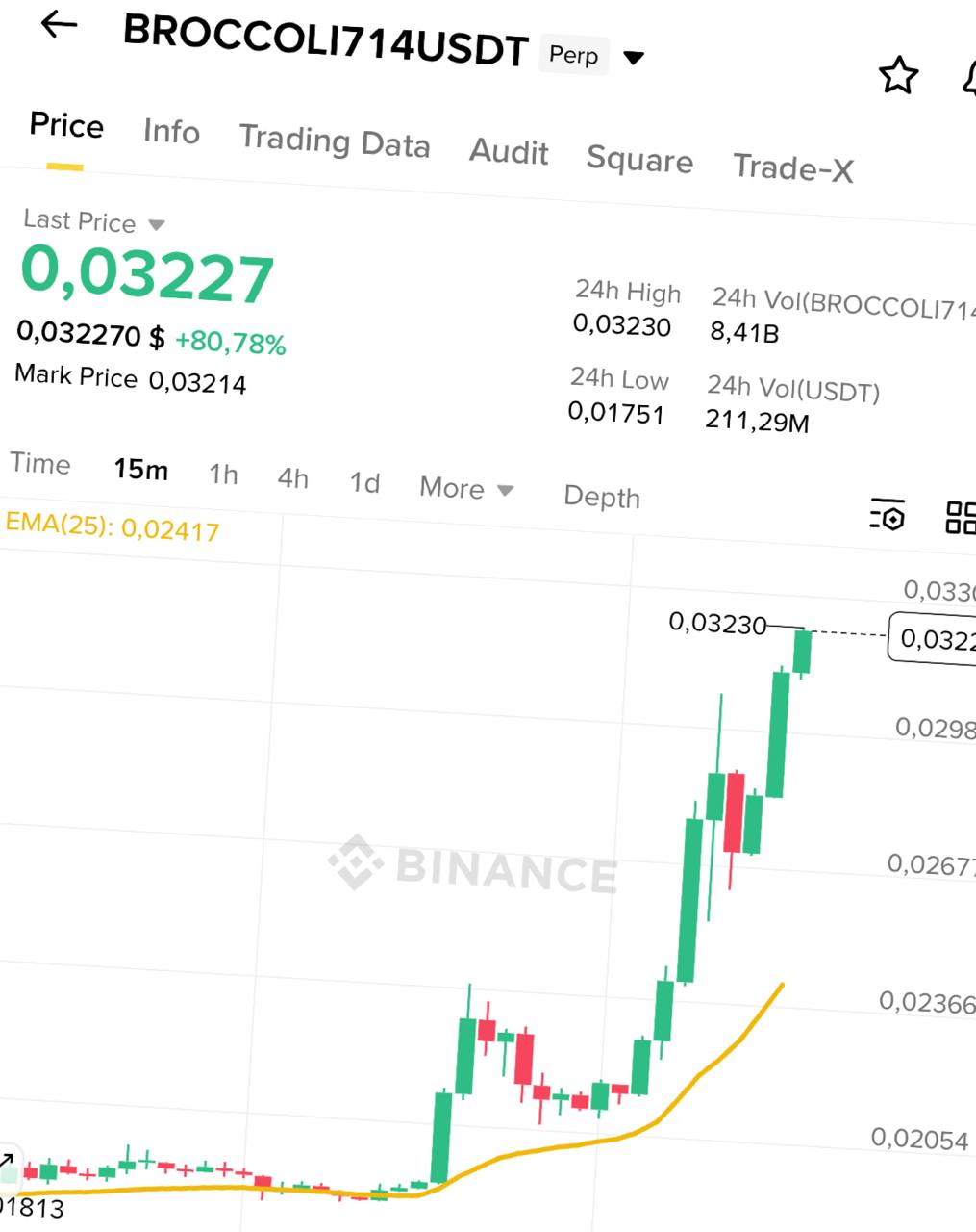 BROCCOLI714USDT — резкий бычий рост