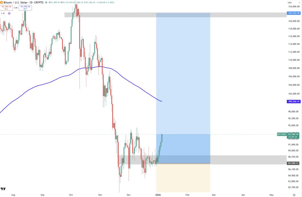 Утренний сигнал BTC/USDT