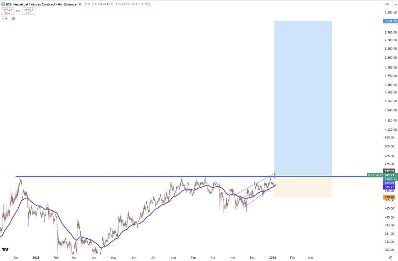 BCH (Bitcoin Cash) — бычий сигнал
