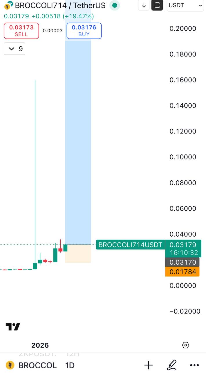 BROCCOLI714 — бычий сигнал