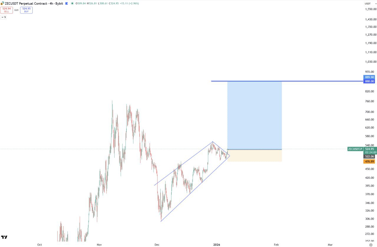 ZEC (Zcash) — бычий сигнал