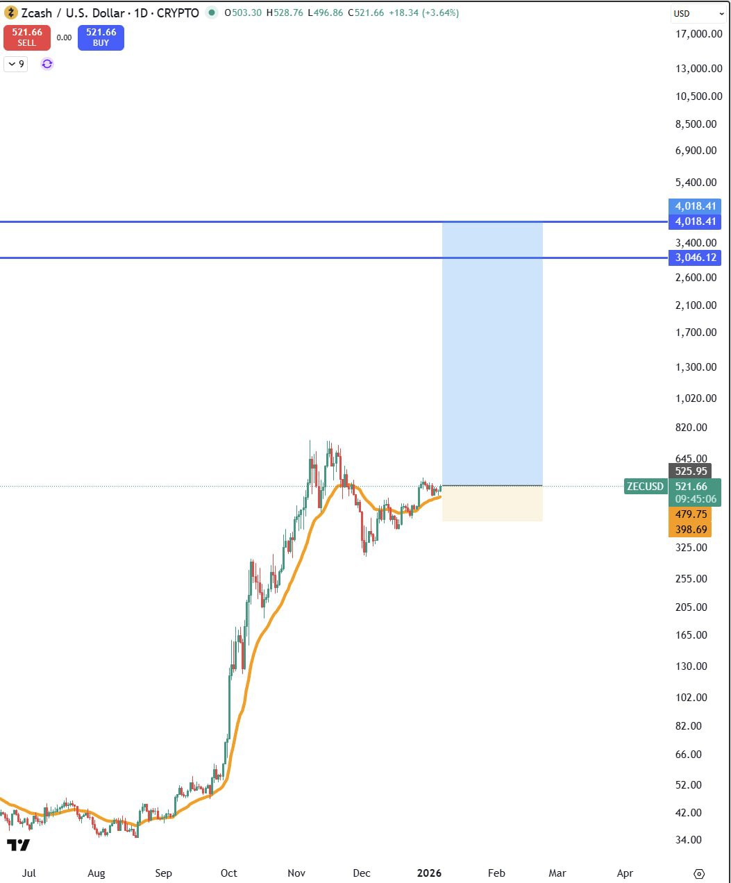 ZEC (Zcash) — бычий сигнал