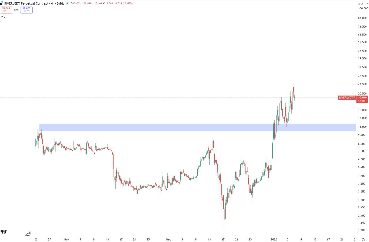 RIVER — прорыв $11 и тест поддержки