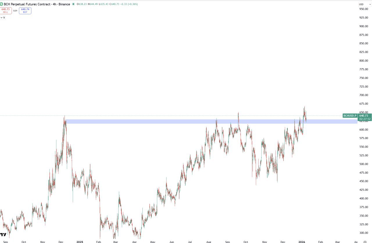 BCH — пробой ключевой зоны сопротивления