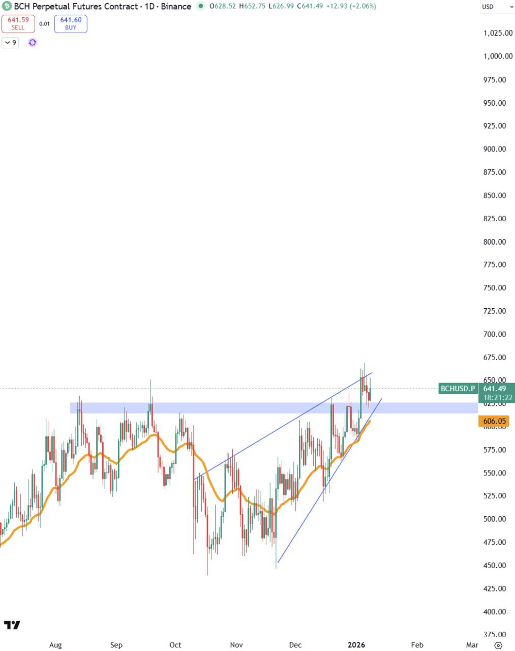BCH: слишком сильная компрессия — когда парабола?