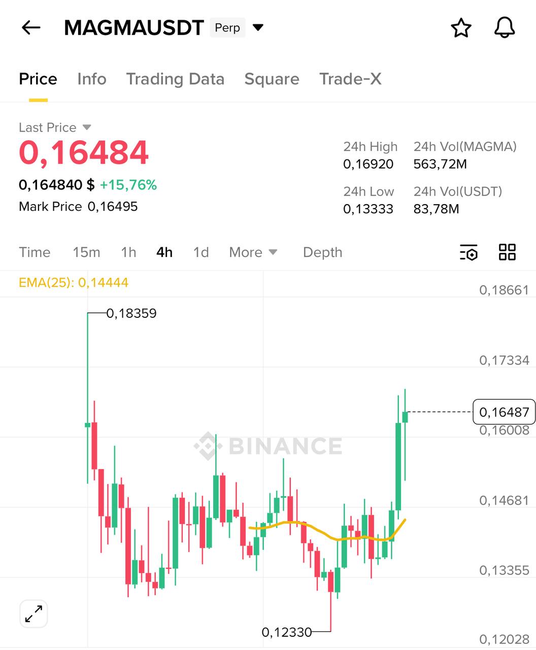 MAGMA/USDT — сильный бычий импульс на 4H