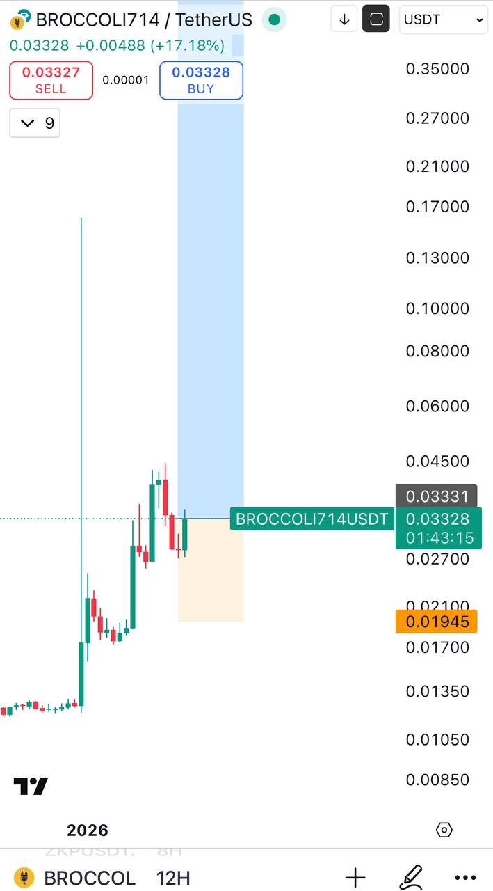 BROCCOLI714 — бычий сигнал и уровни