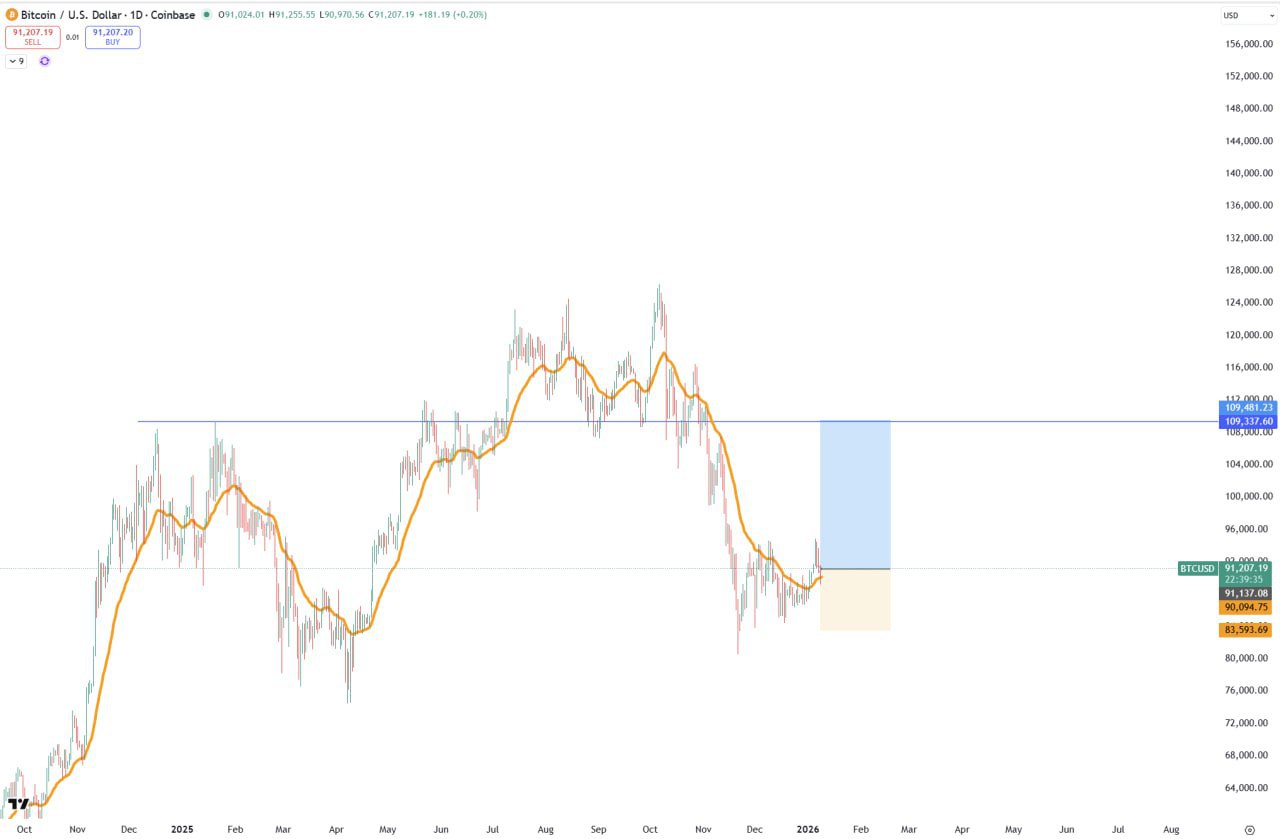BTC в зоне накопления — не продавать