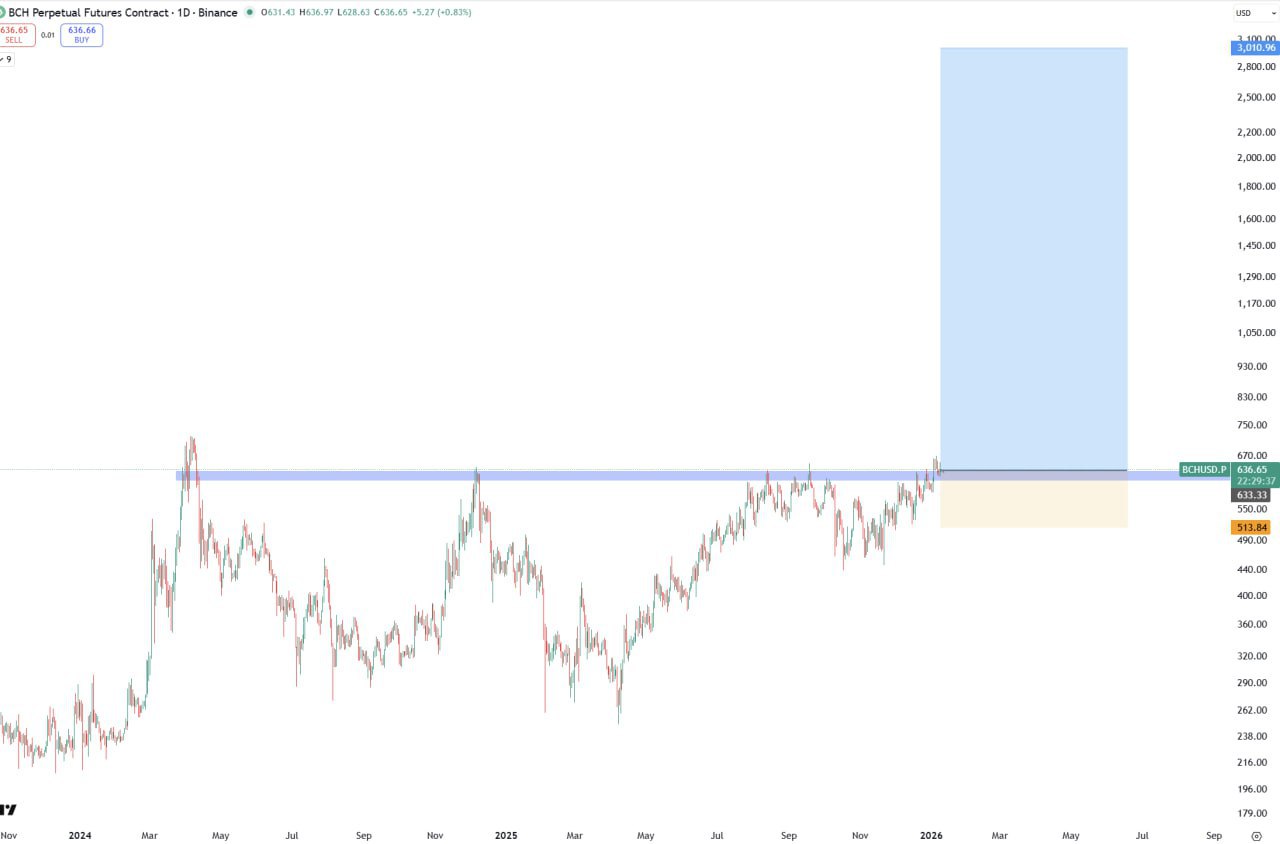 BCH: уровни 1000–1600–3000