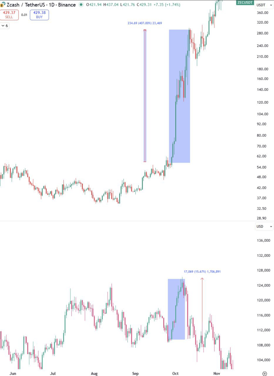 Октябрь: ZEC +400% против BTC +15%