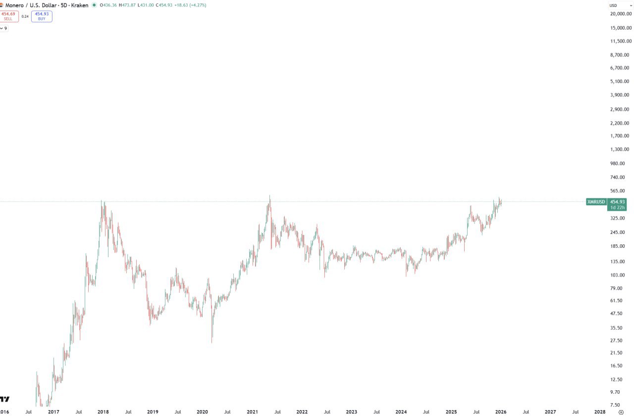 Monero (XMR) — цель выше $800
