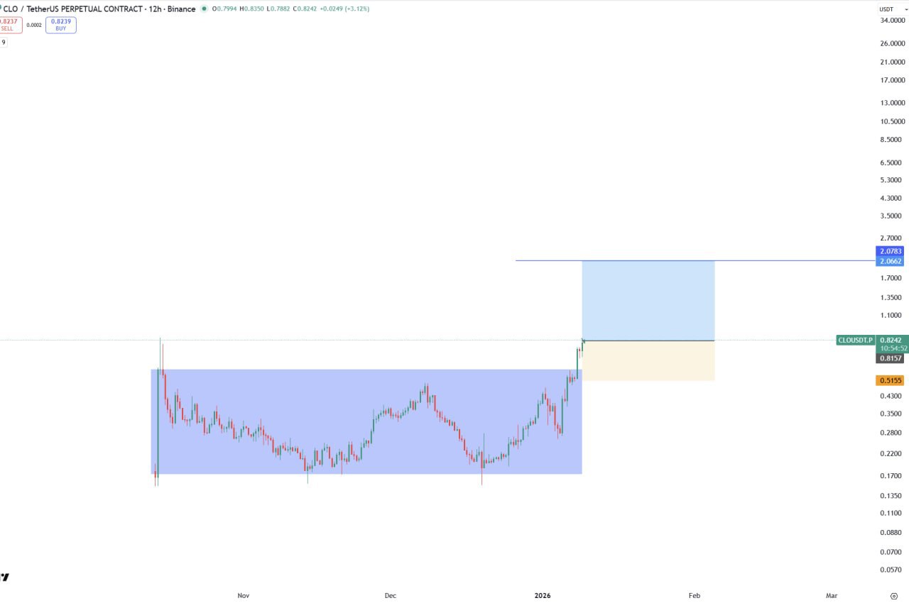 CLO — бычий сигнал: птица вышла из клетки