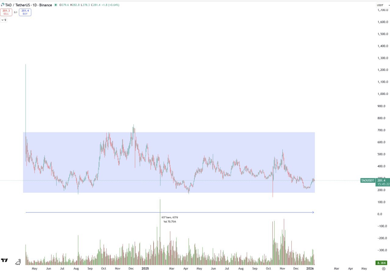 TAO — 600 дней накопления