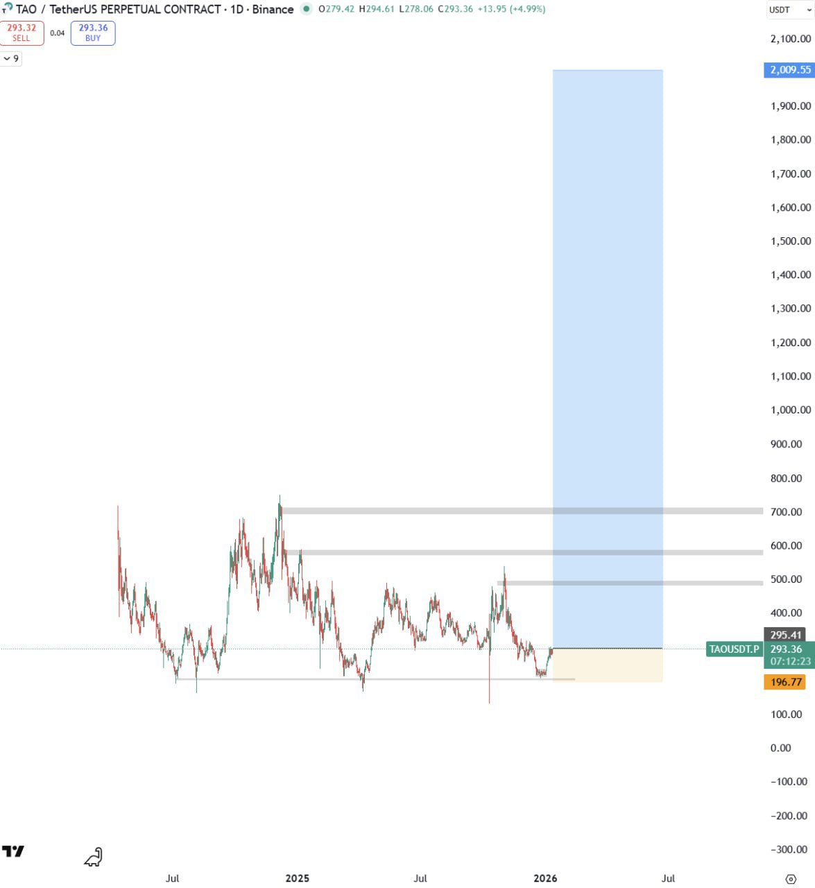 TAO (TAO/USDT) — бычий сигнал