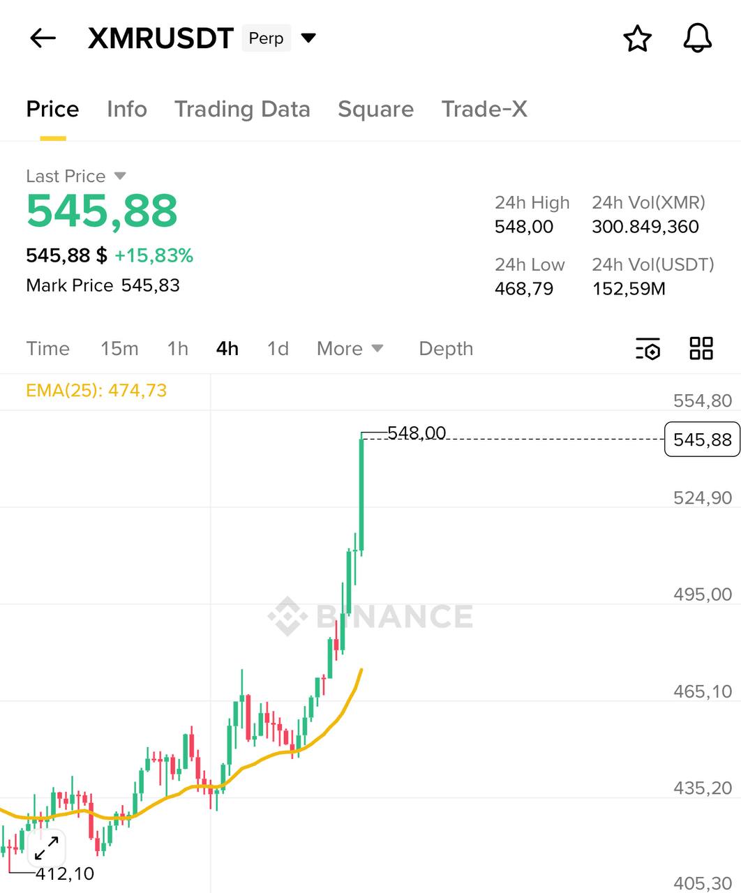 Monero (XMR): бычий импульс на 4-часовом графике