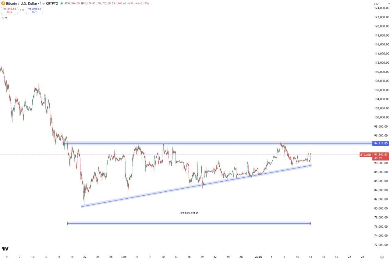 BTC: пробой 94k — ожидается сильный импульс