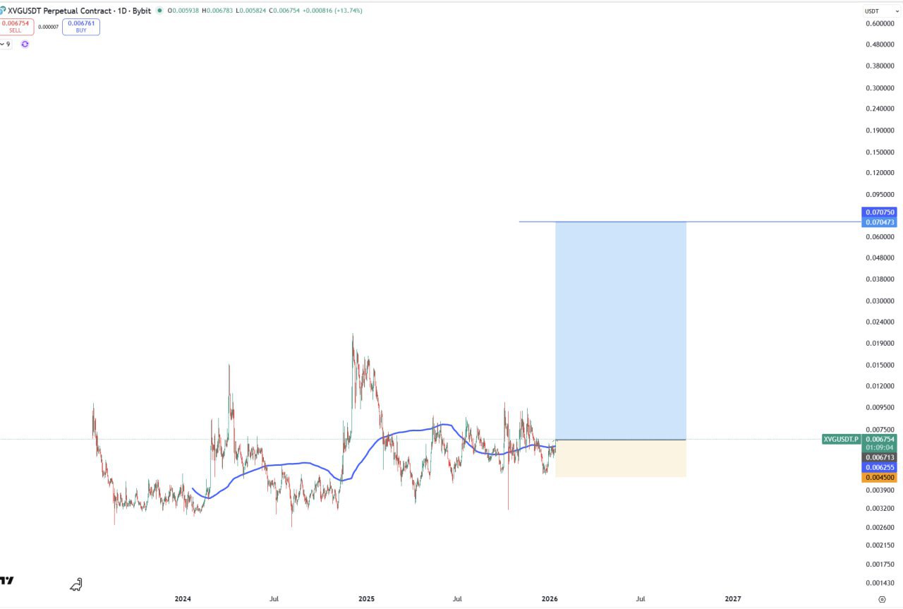 XVG — бычий сигнал