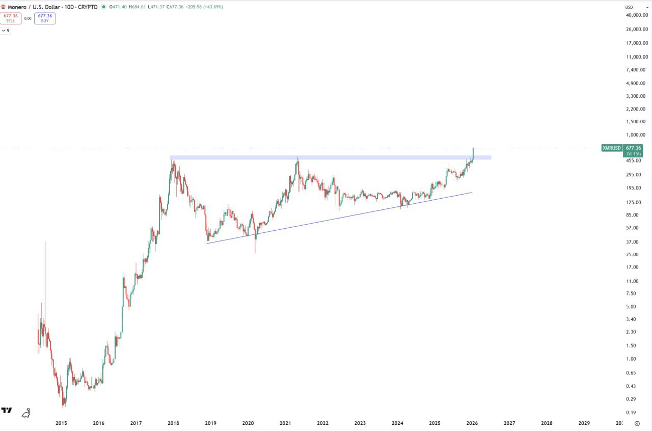 XMR (Monero) — пробой восходящего треугольника