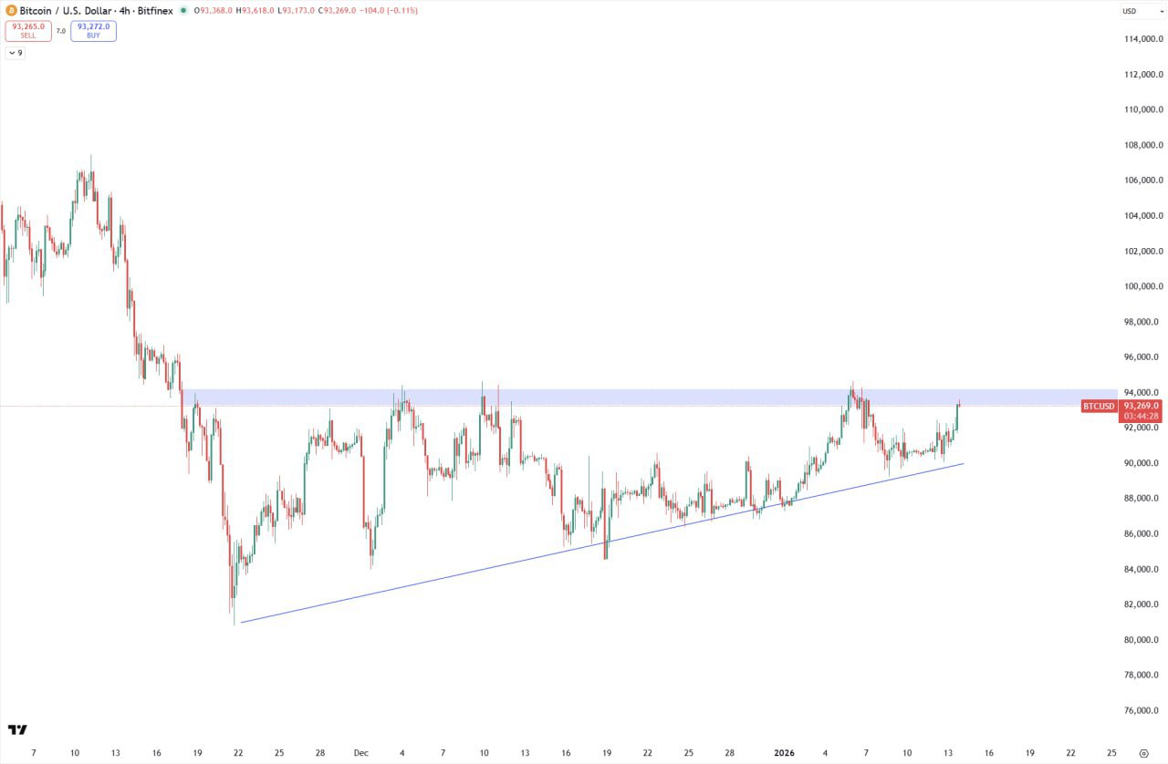 BTC/USD: восходящий треугольник у $94,000