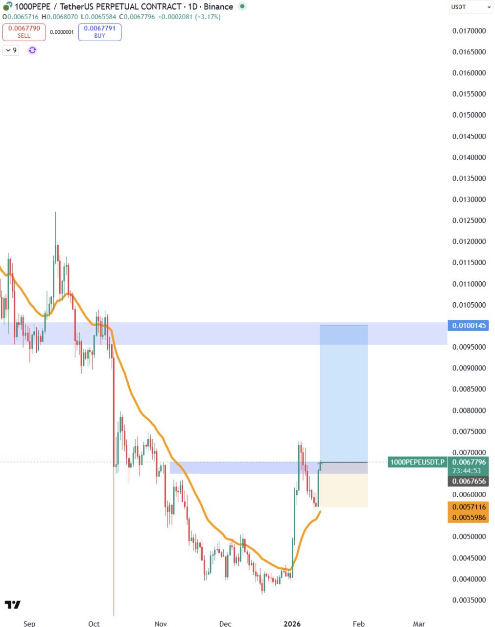 1000PEPE — бычий сигнал (1000PEPE/USDT)