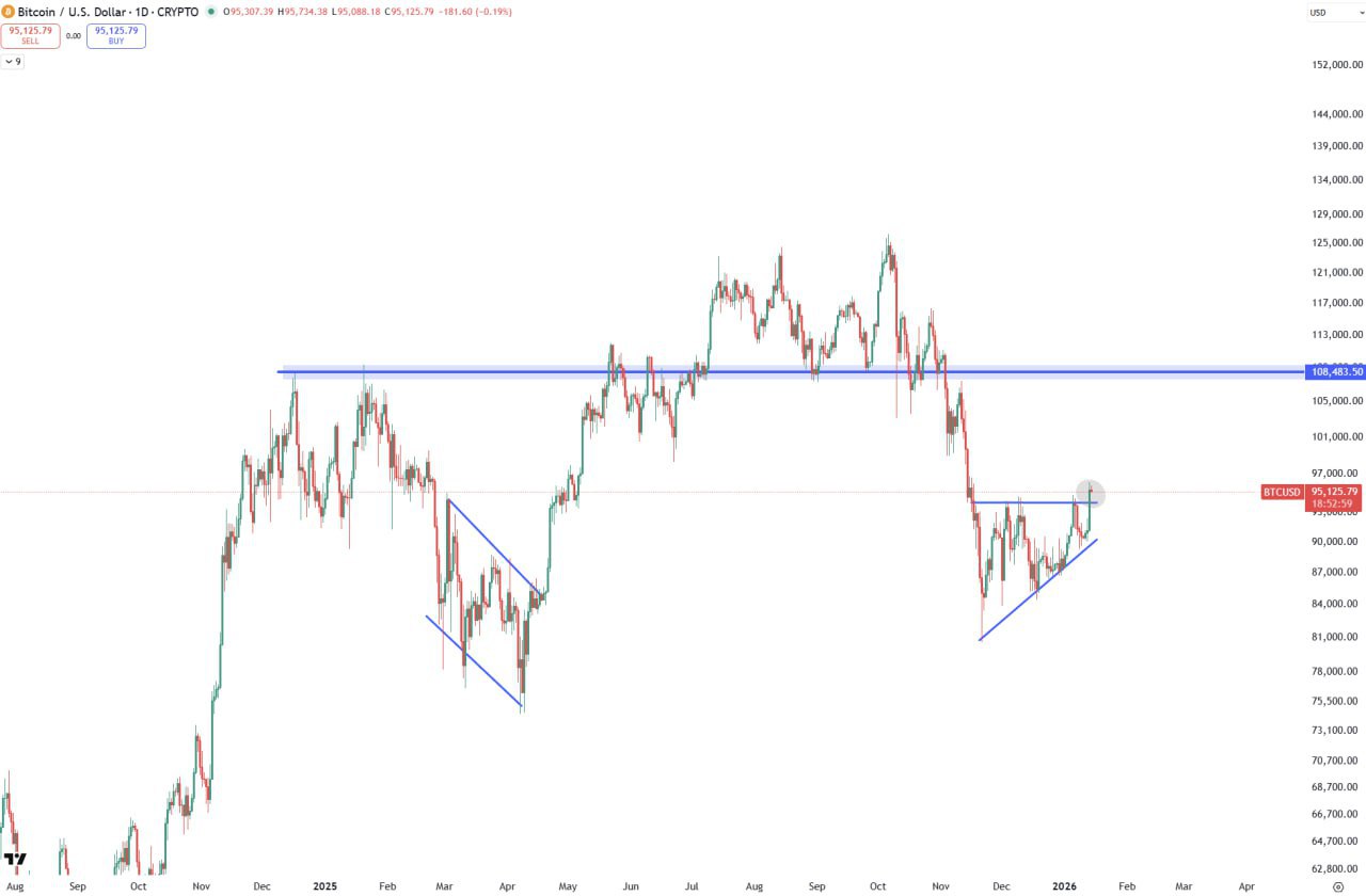 Биткоин технически пробил зону накопления