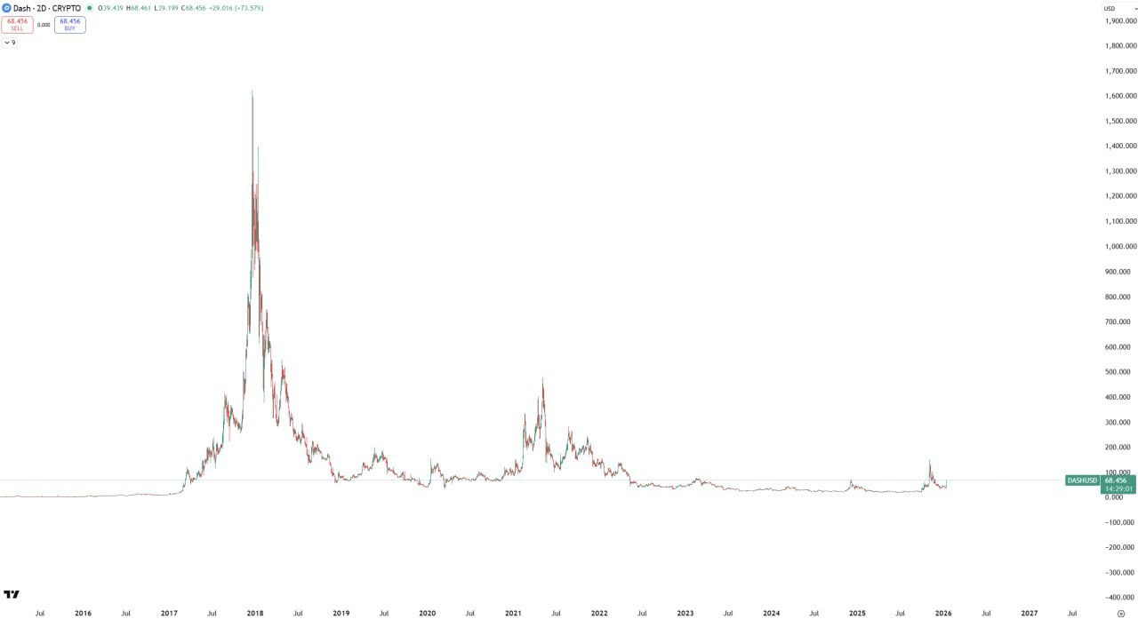 DASH — сигнал и потенциал роста