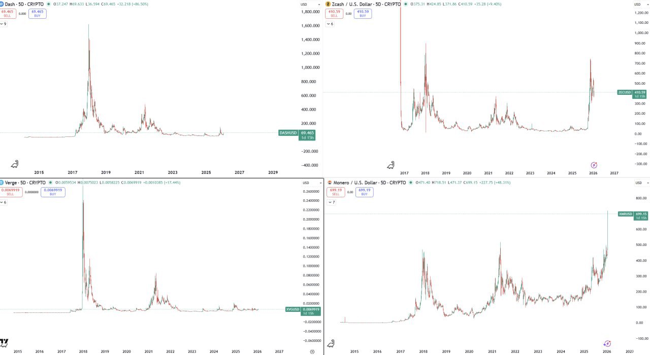 Обзор графиков Dash, Zcash, Verge и Monero (5D)