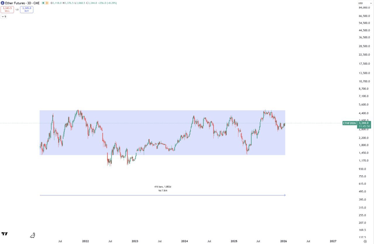 5 лет консолидации: прорыв ETHF на CME?