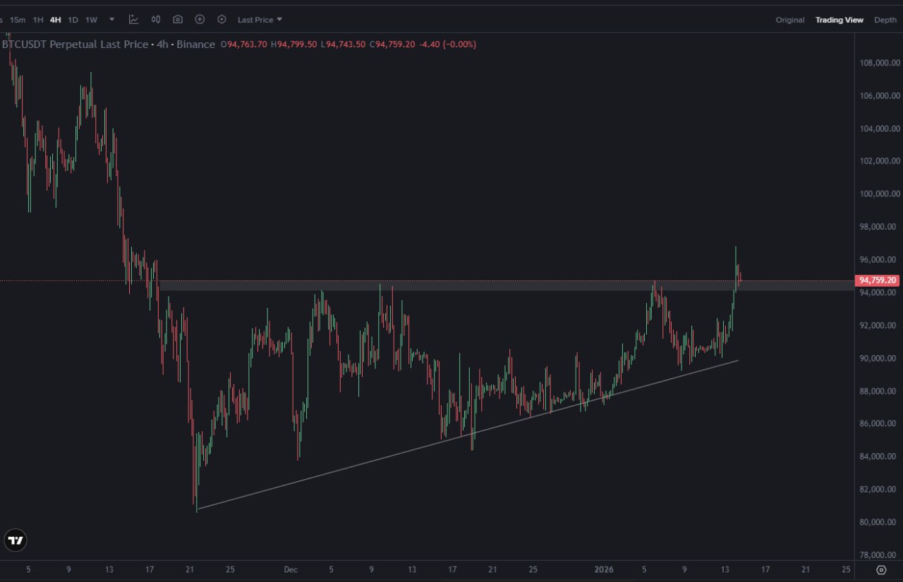 BTC/USDT — пробой 94,800 и цель 100,000