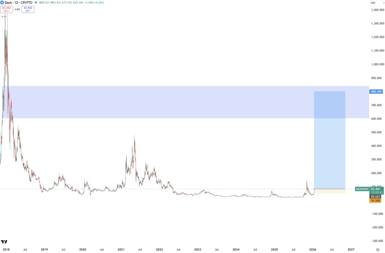 DASH — бычий потенциал до $800
