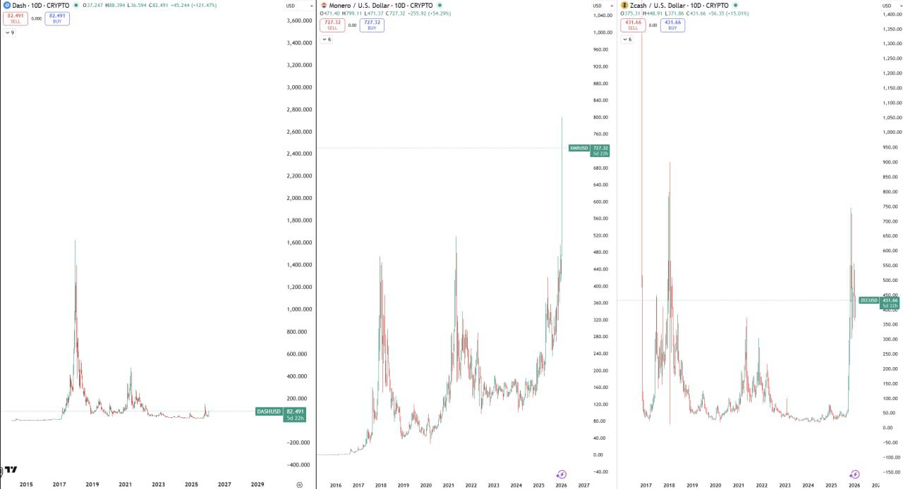 DASH, ZEC и XMR — посмотрите на DASH сейчас