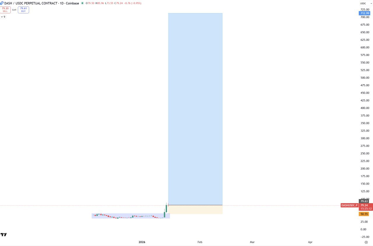 DASH — бычий сигнал и потенциал роста