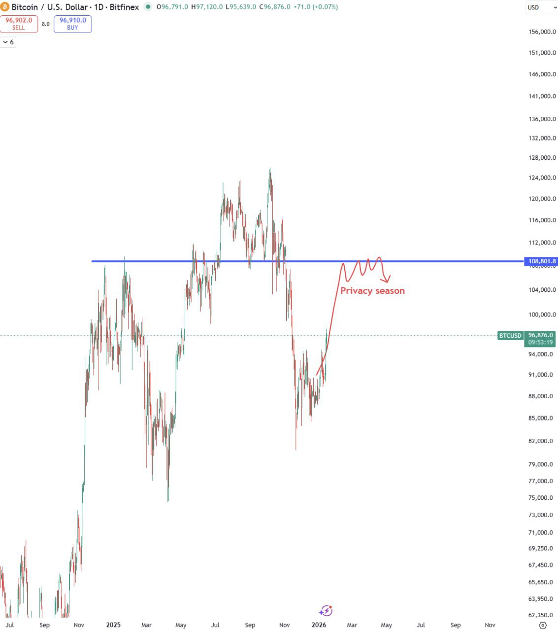 BTC/USD: возможный пробой к 108 801