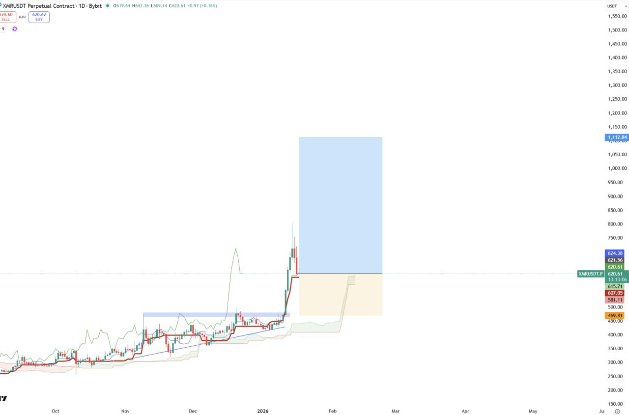 XMR — бычий сигнал: покупать на падении