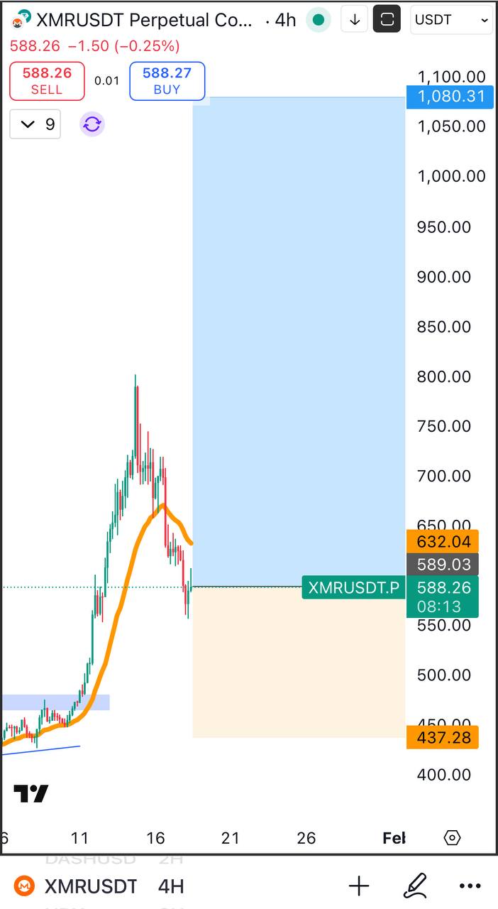 XMR — бычий сигнал: вход 588, цель 1080