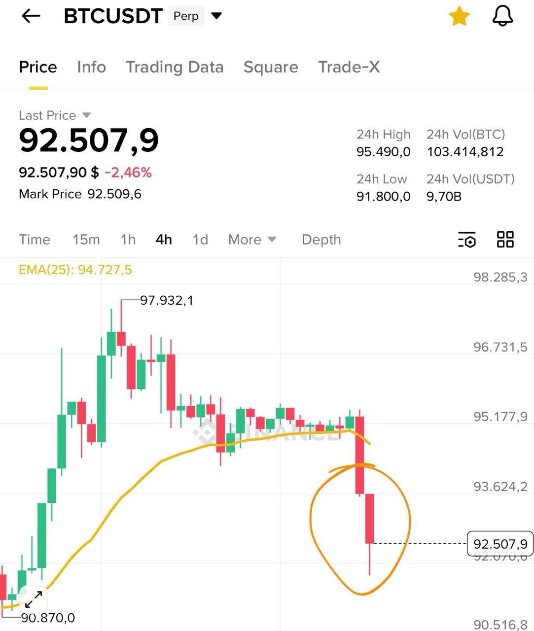 Сигнал BTC/USDT: вход 93.624, стоп 94.7275