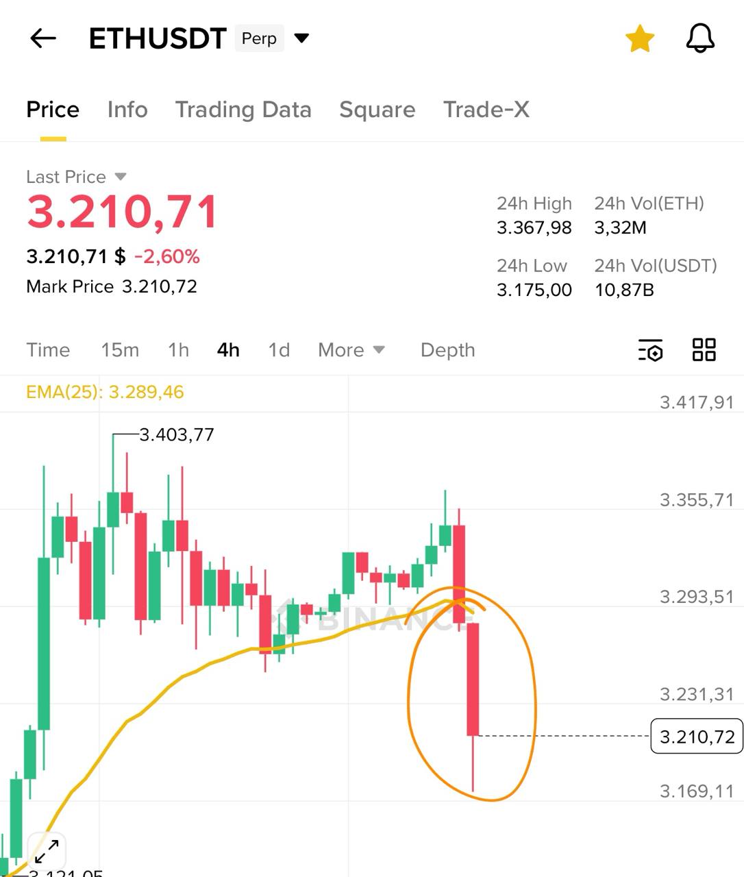 ETHUSDT — медвежий сигнал на 4‑часовом графике
