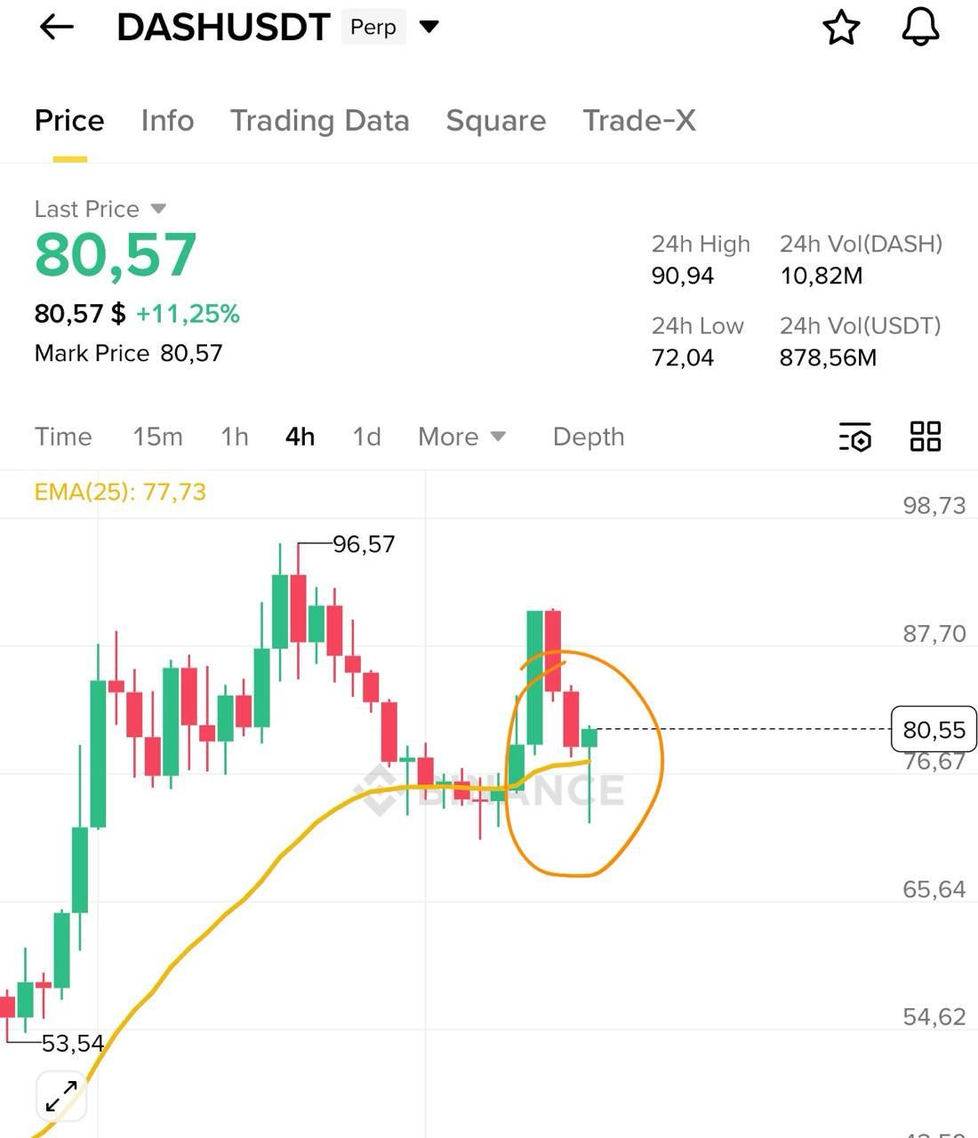 DASHUSDT: отскок от EMA на 4-часовом — возможный бычий сигнал