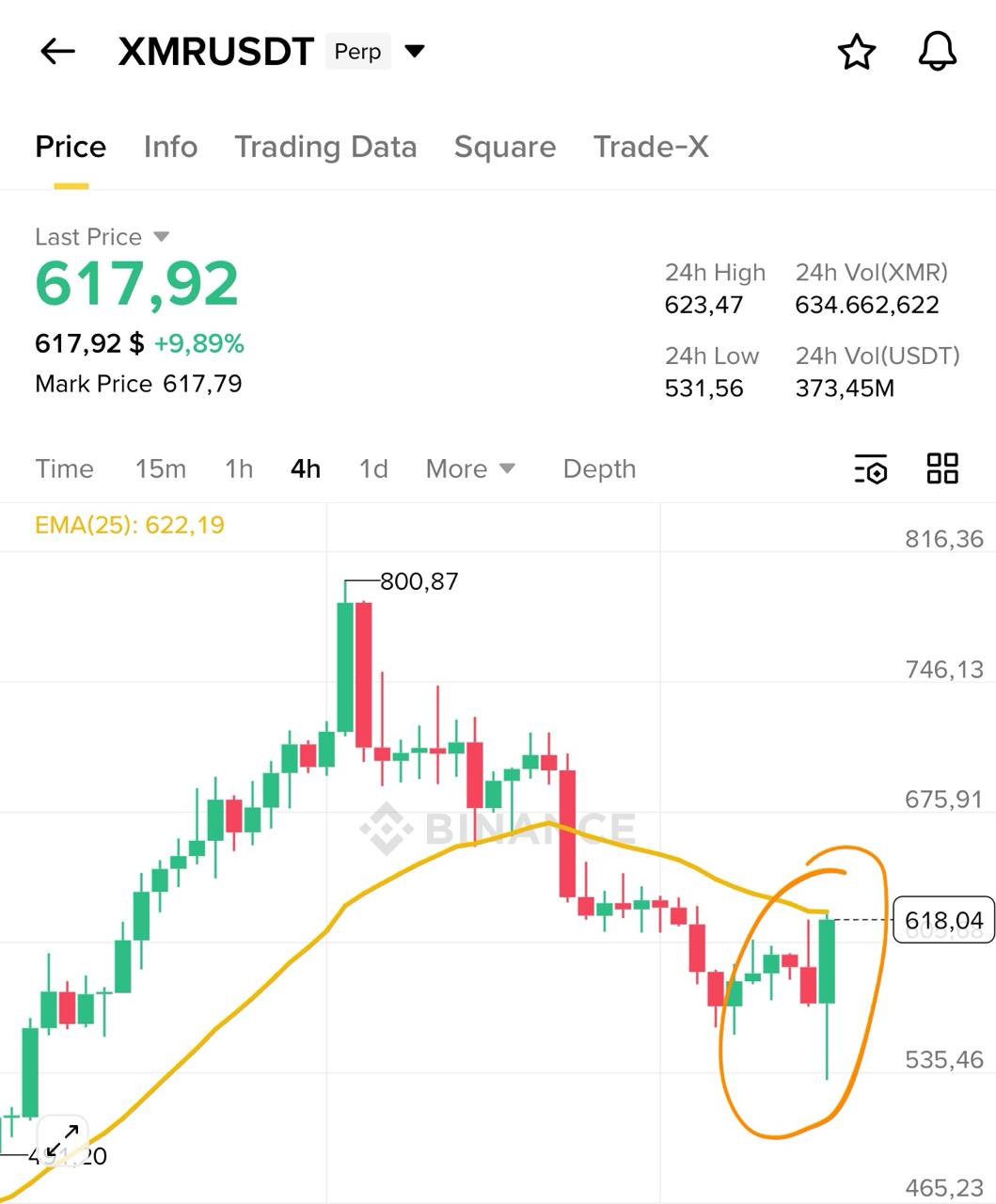 XMR/USDT: возможный краткосрочный бычий разворот у $617