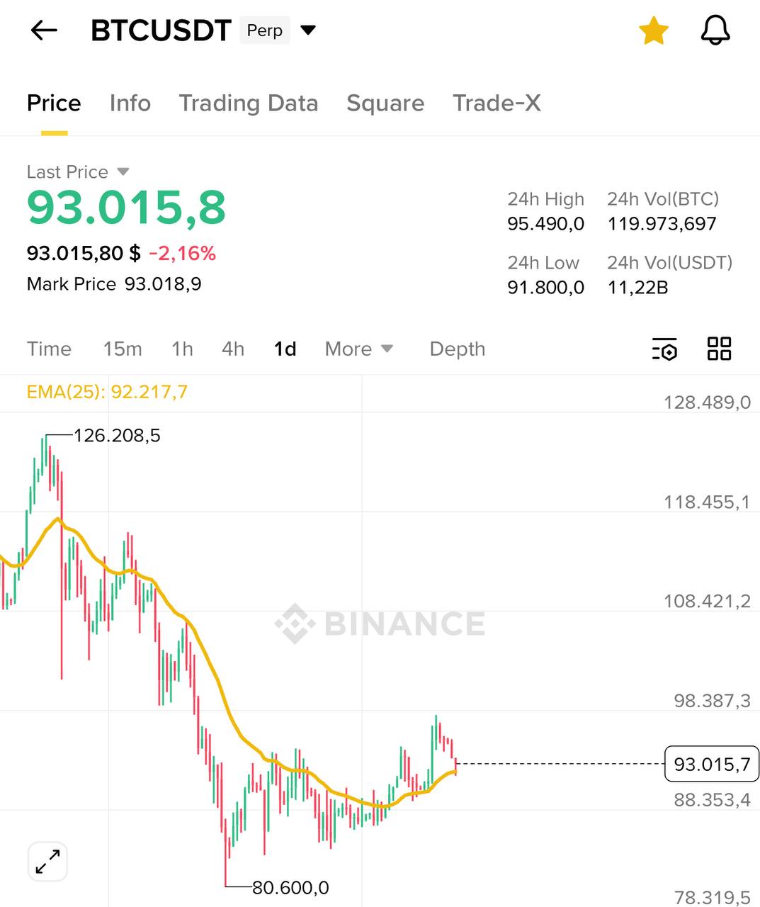 Сигнал BTC/USDT: вход 93,015, цель 98,387