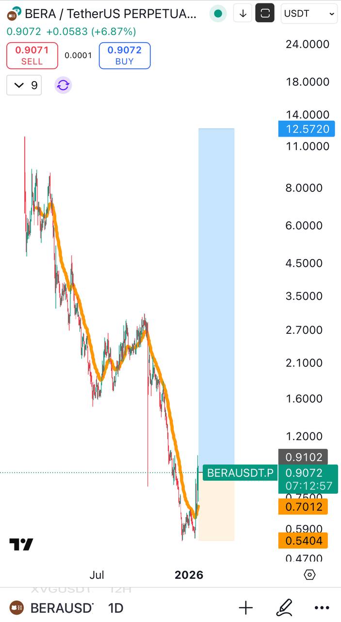BERA (BERA/USDT) — бычий сигнал