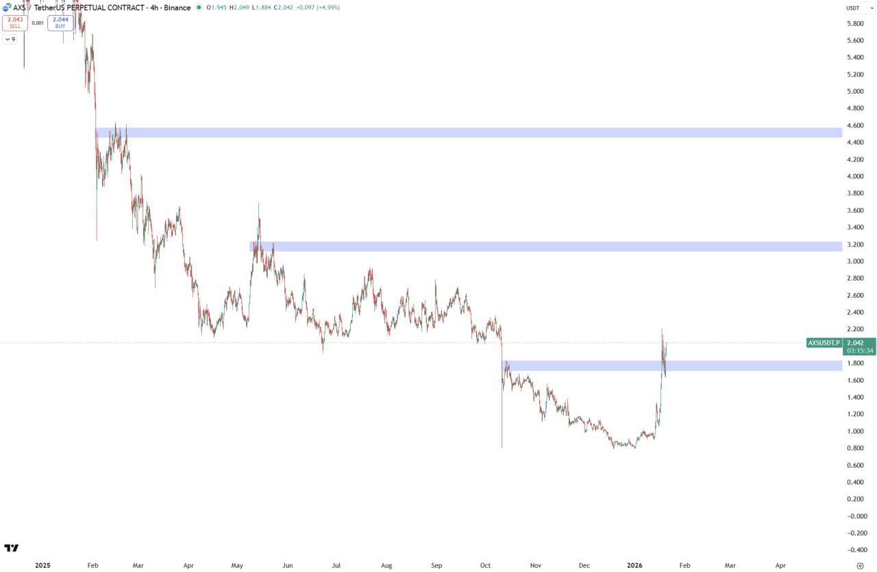 AXS/USDT: пробой поддержки и шанс на рост до $3.20