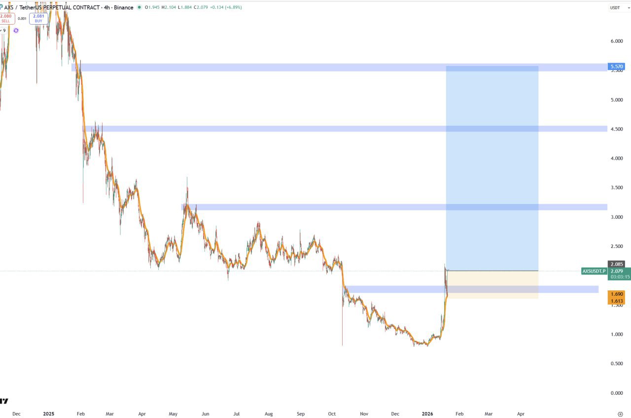 AXS: бычий сетап и торговый сигнал