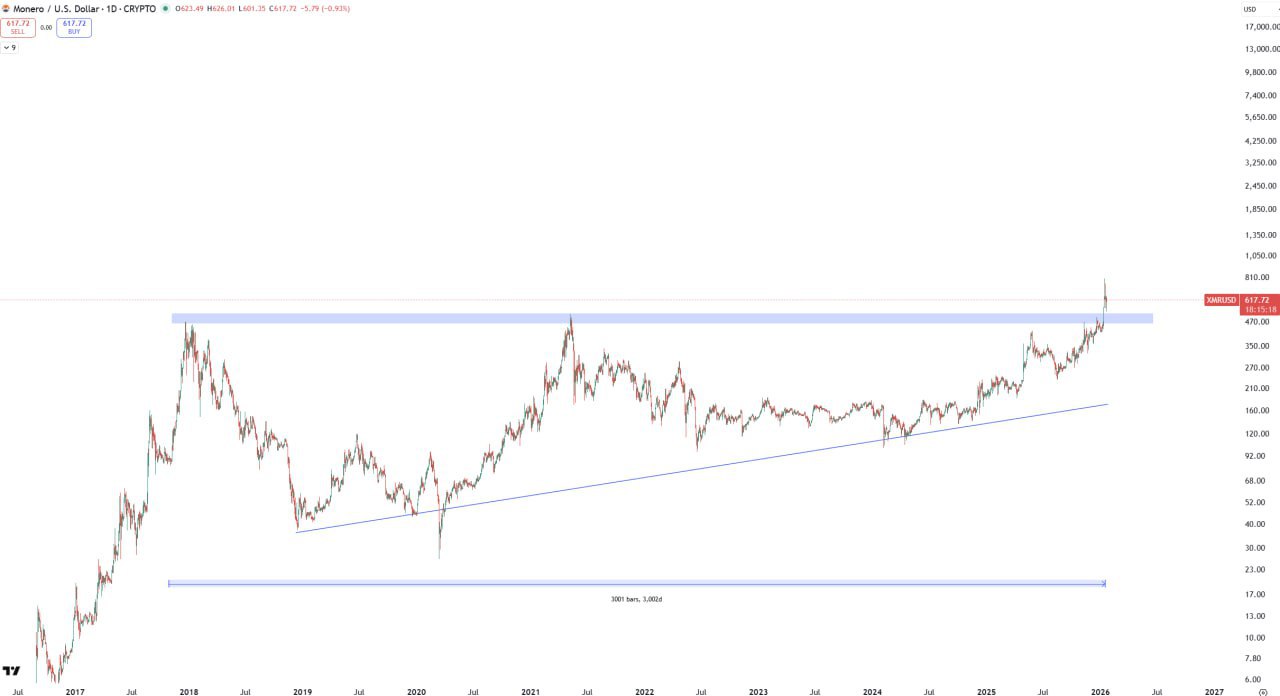 Monero (XMR) приближается к сопротивлению $600–$620