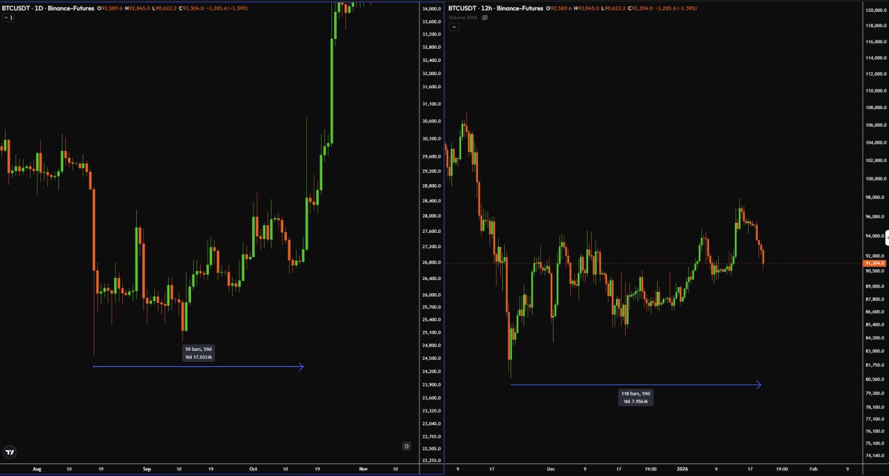 BTCUSDT: 60 дней консолидации и потенциал пробоя