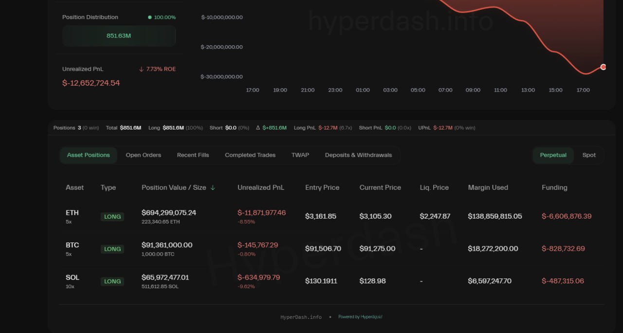 Нереализованная прибыль: -50M$ → +50M$ → -12M$